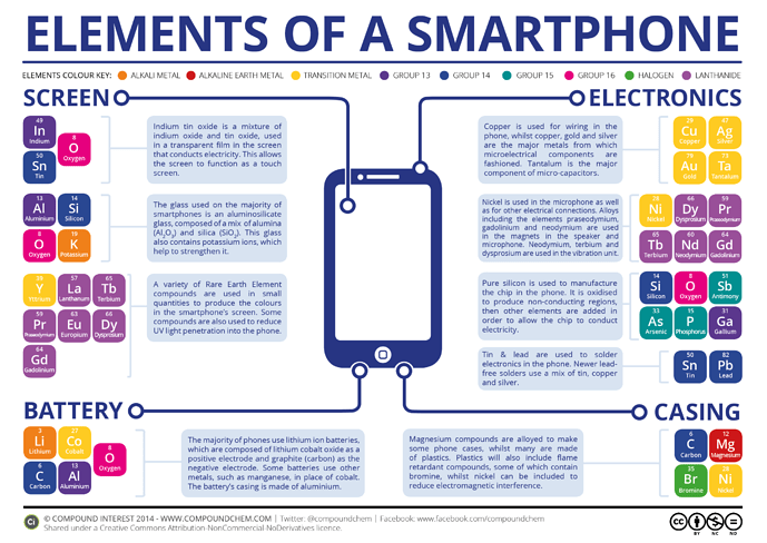 the-chemical-elements-of-a-smartphone-v2