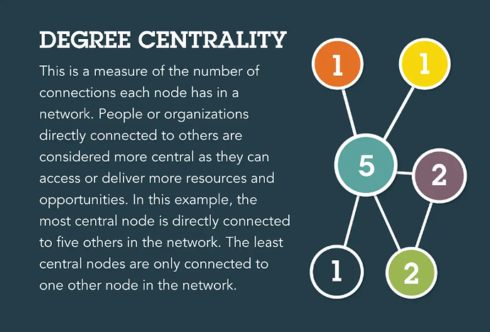 DEGREE-CENTRALITY