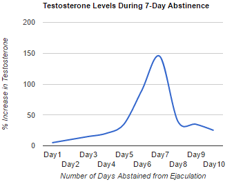 Testosterone increased after 7 days of abstinence